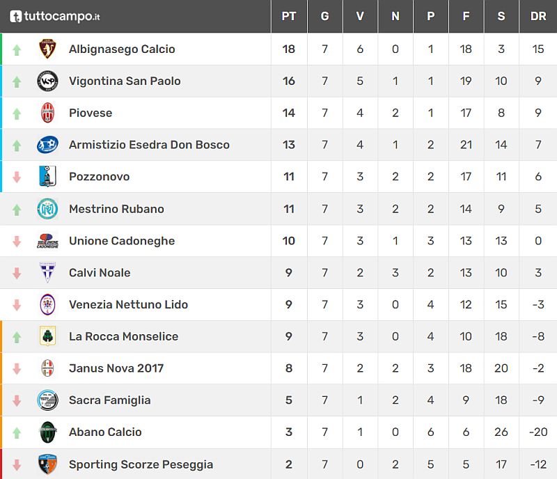 Classifica 7^ giornata Juniores Elite U19 Girone C Stagione sportiva 2021 2022